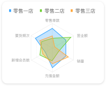 多维数据分析，支撑经营决策