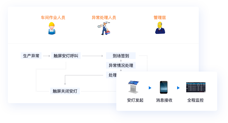 现场异常快速闭环处理