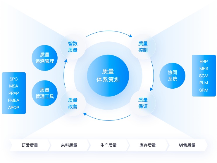 质量管理